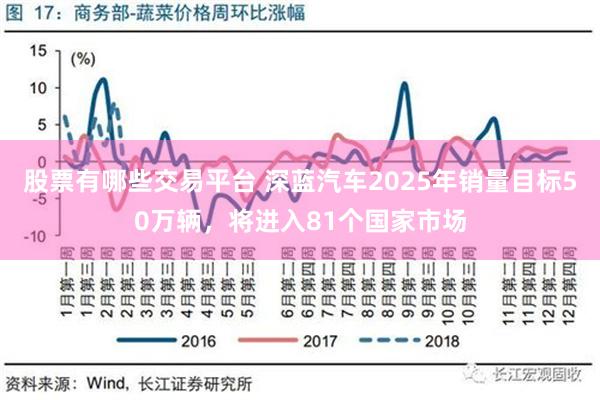 股票有哪些交易平台 深蓝汽车2025年销量目标50万辆，将进入81个国家市场